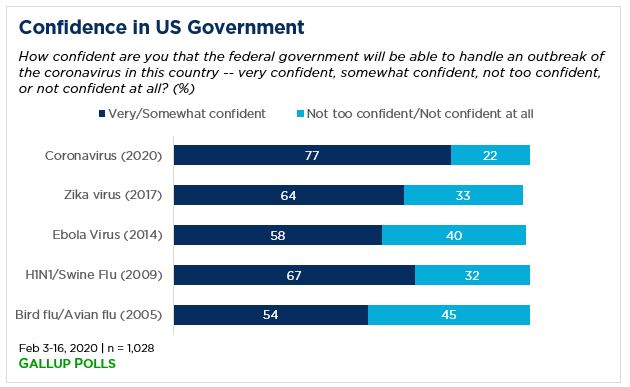 Bar graph showing confidence in US government