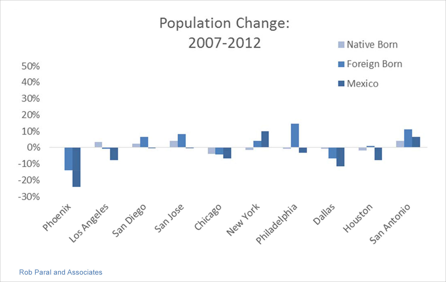 Bar graph showing population change from 2007 - 2012