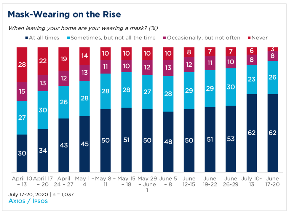 Poll of Americans of who wears a mask when they leave their home