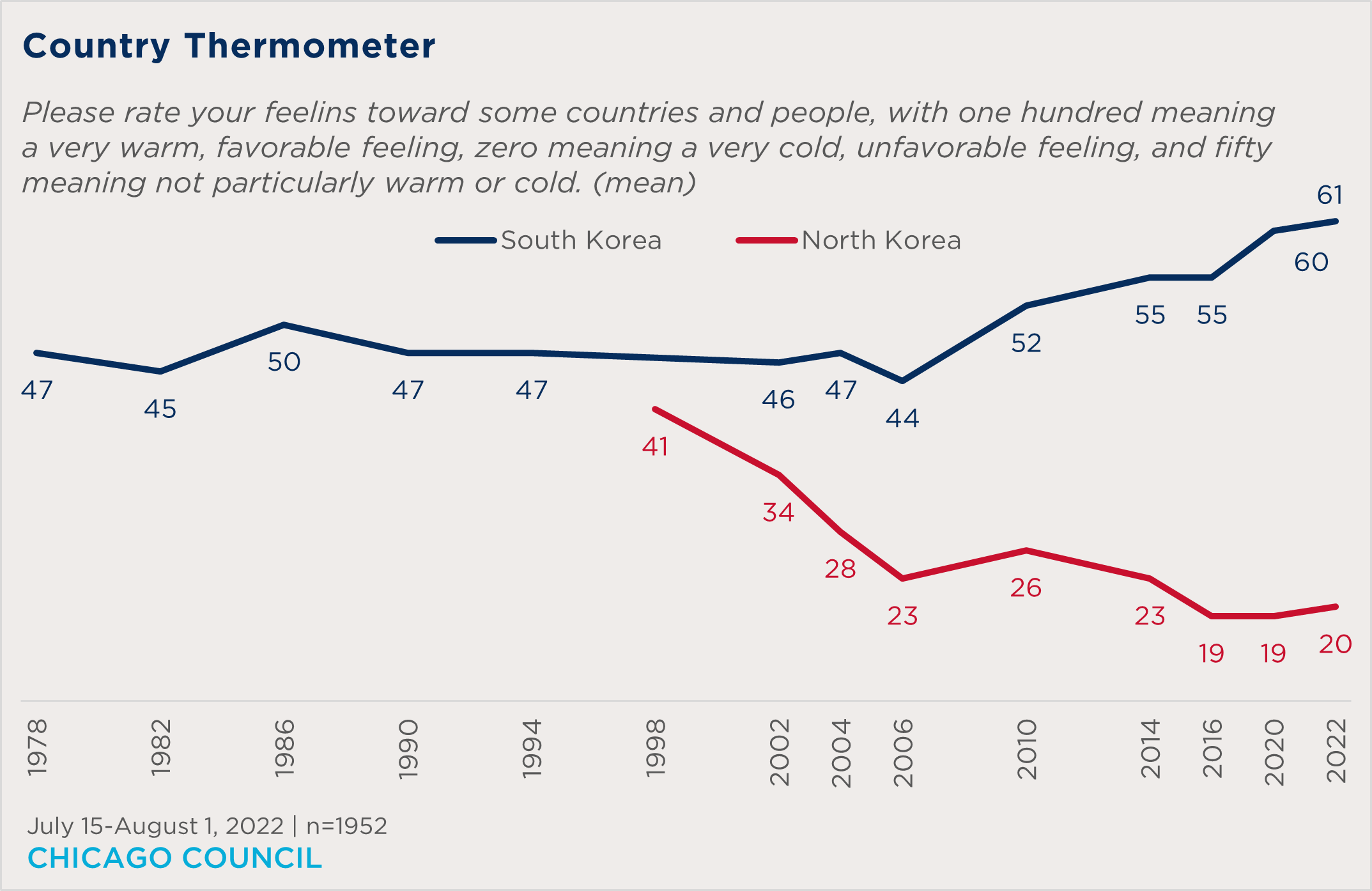 "a line chart showing American feelings toward North and South Korea over time"