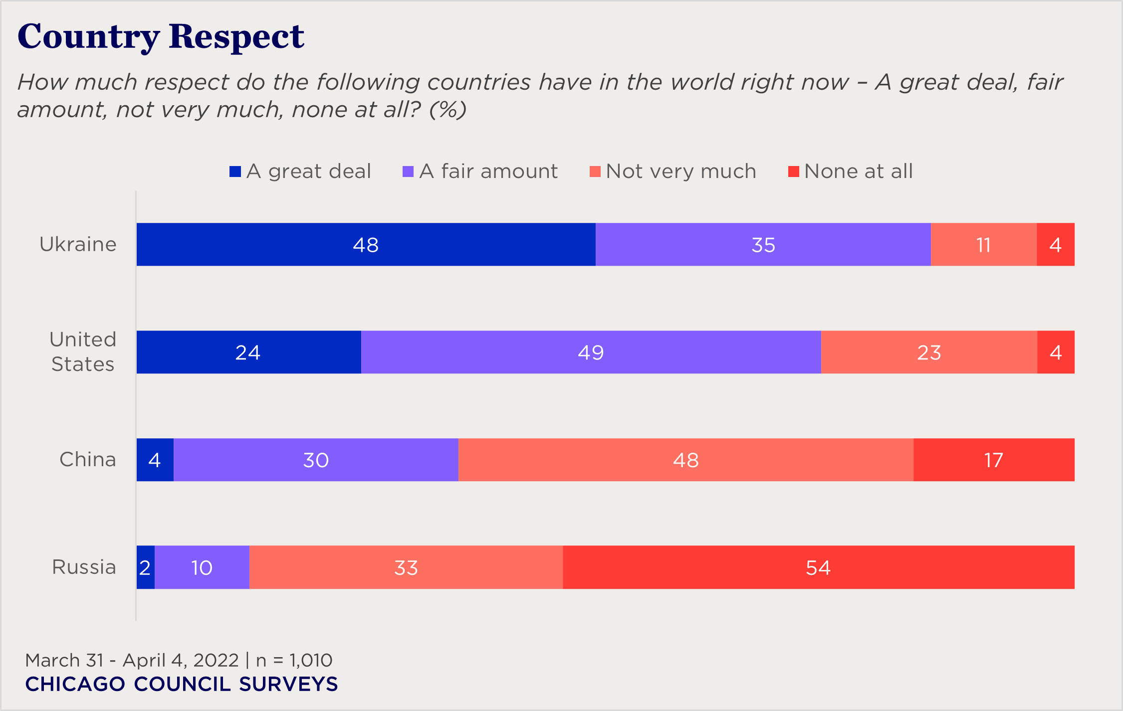 "bar chart showing views on how respected certain countries are around the world"