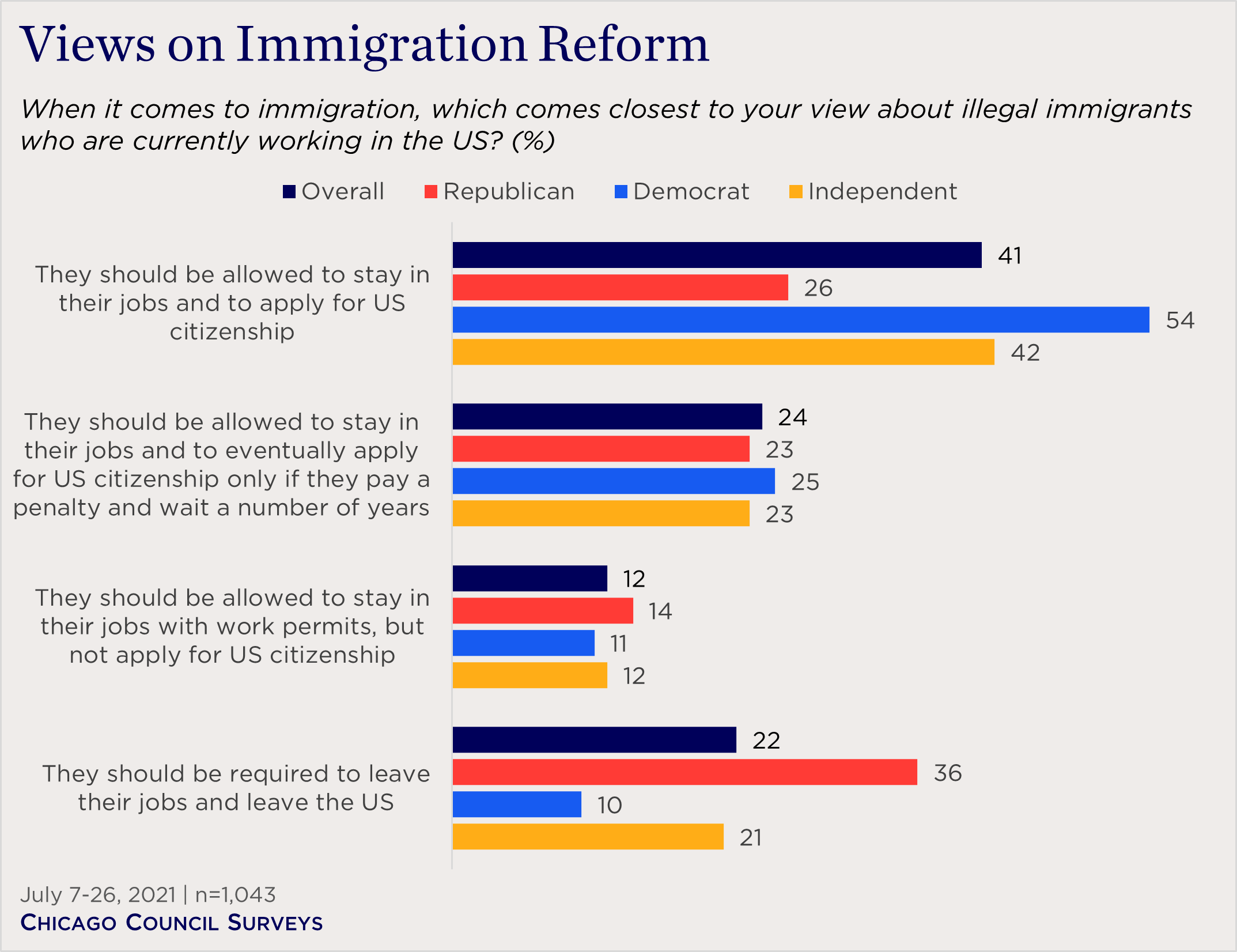 "bar chart showing partisan views on immigration reform"