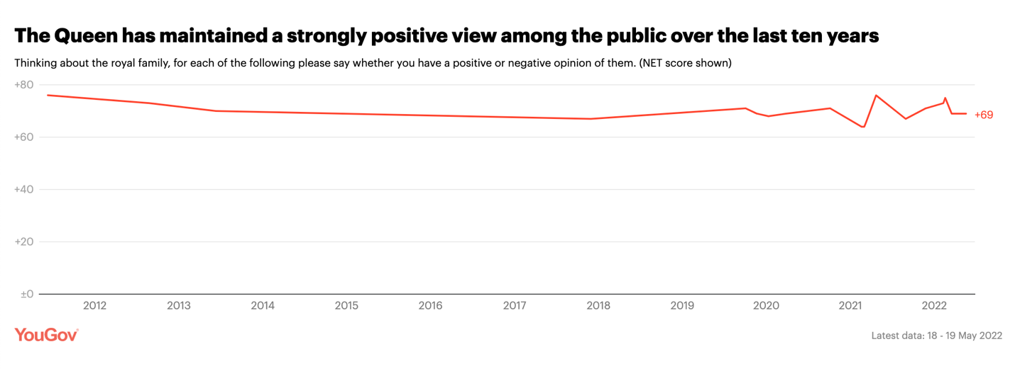 "line chart showing Queen Elizabeth II favorability ratings over time"