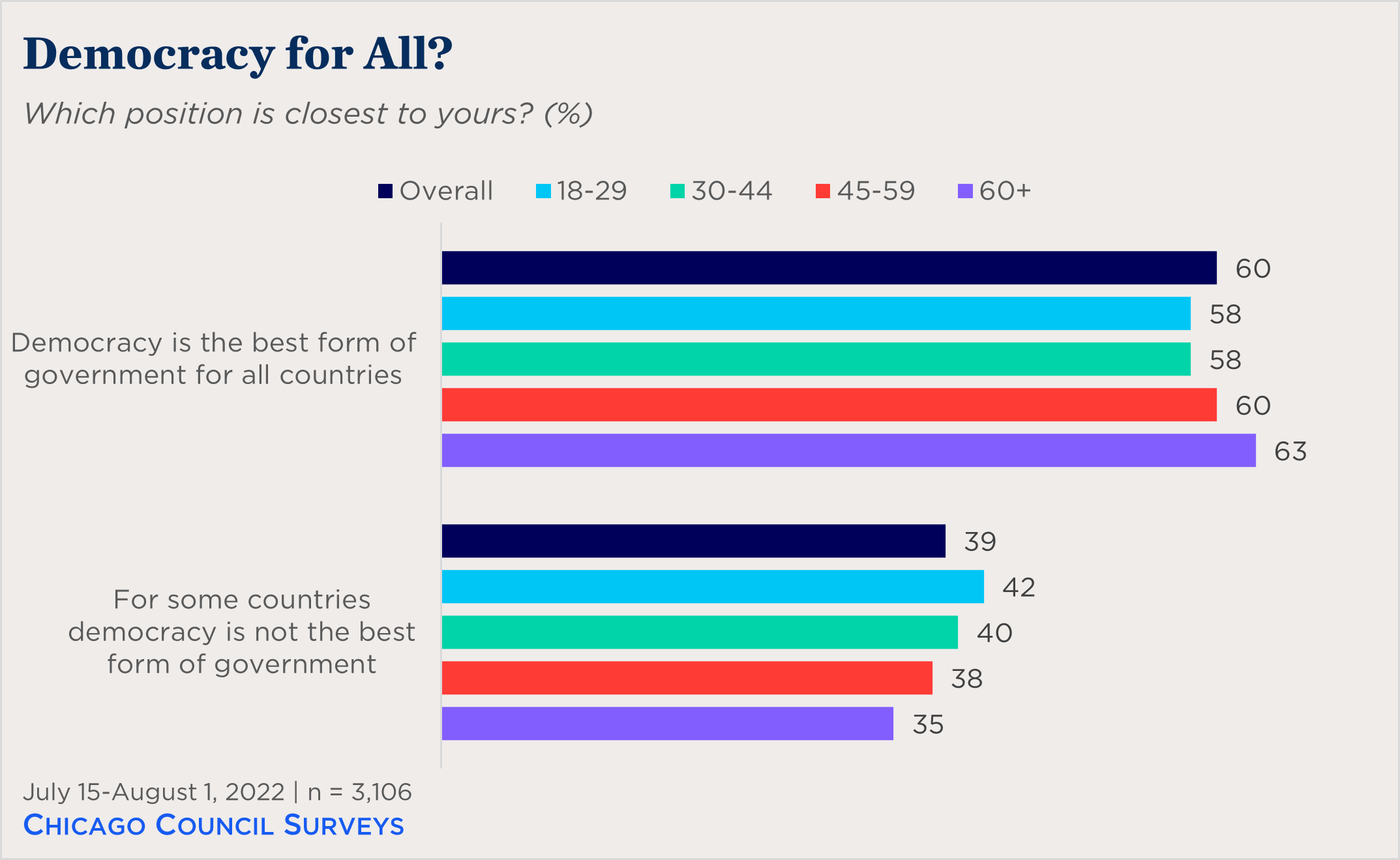 bar chart showing views of democracy by age