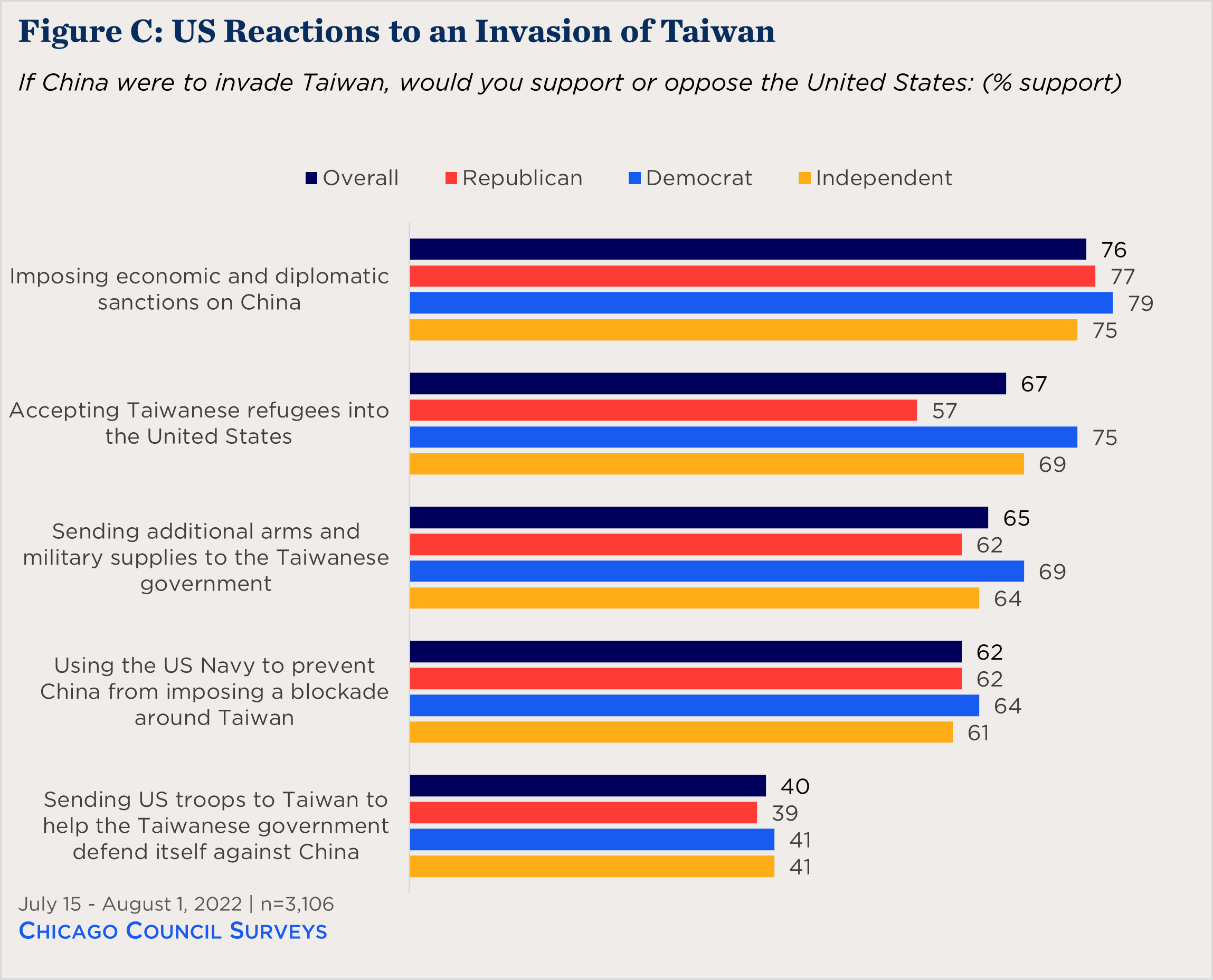 "bar chart showing partisan views of US responses to an invasion of Taiwan"