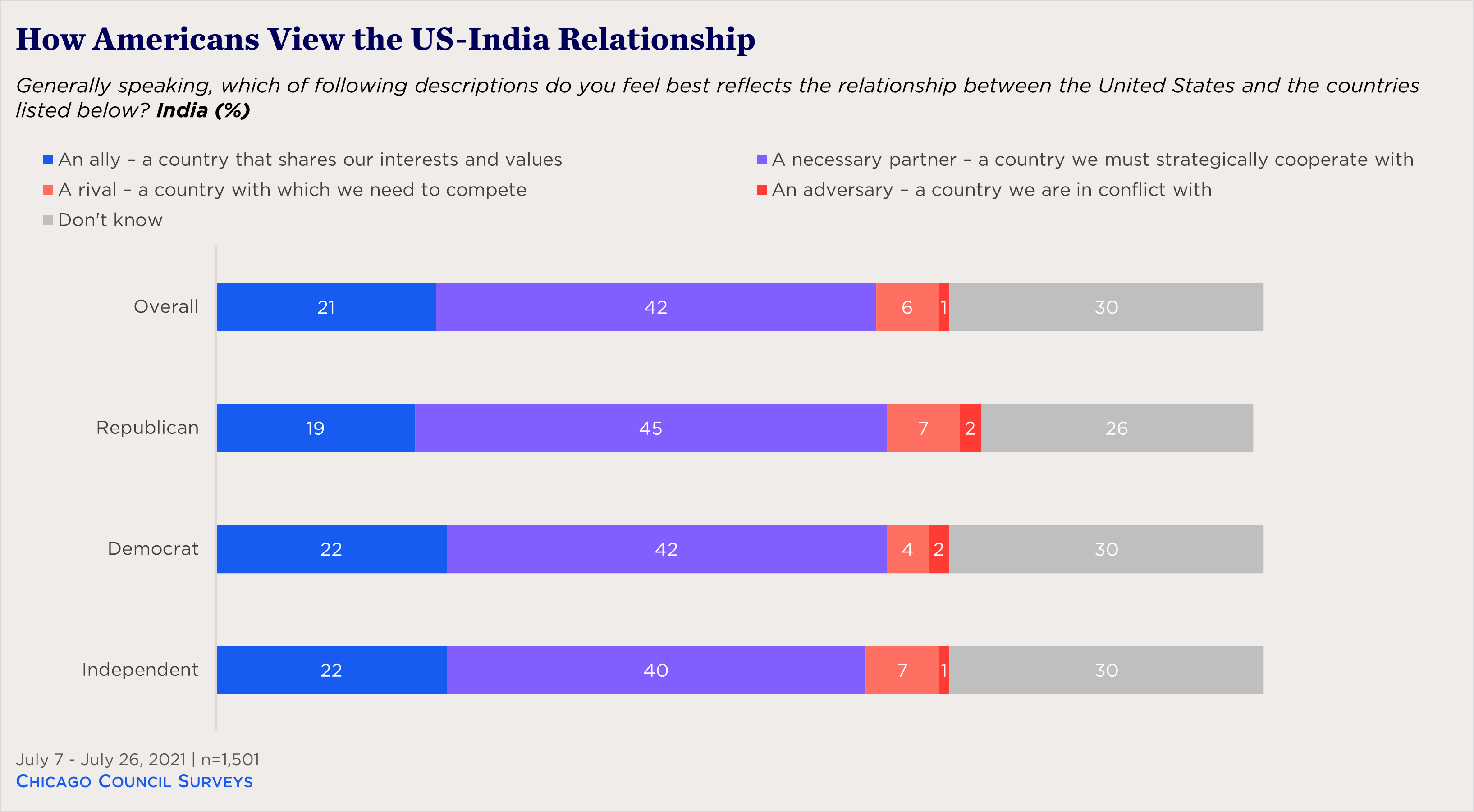 "bar chart showing how Americans view the US-India relationship"