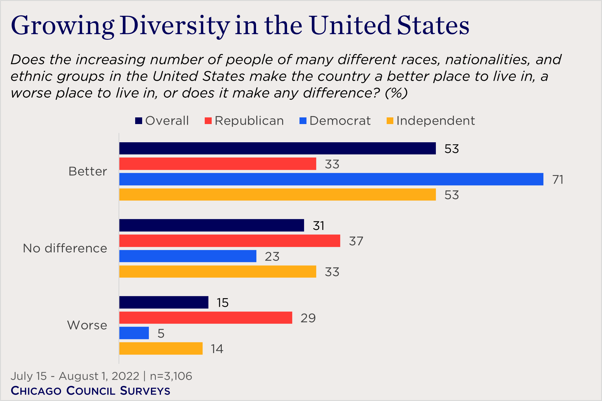 "bar char showing partisan views of the role of diversity in the US"