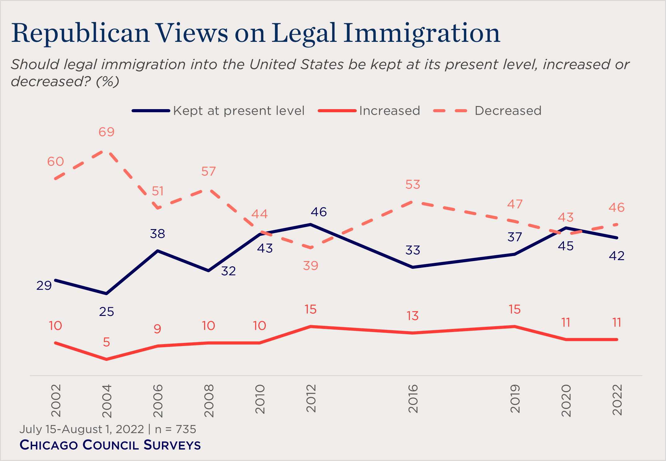 "line chart showing Republican views on legal immigration"