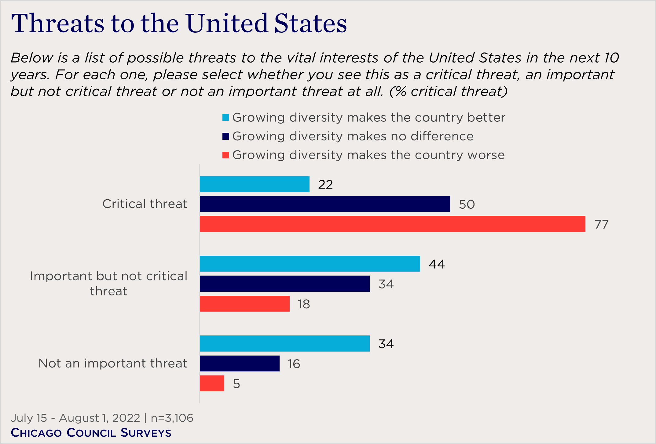 "bar chart showing views on diversity as a critical threat"