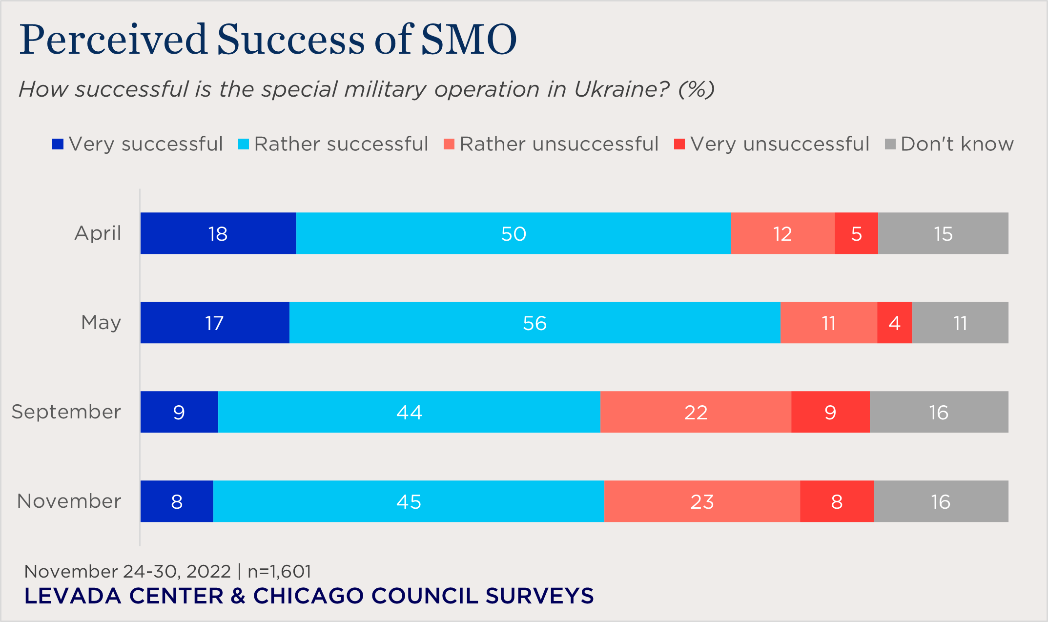 bar chart of views of the perceived success of Russia's military operation