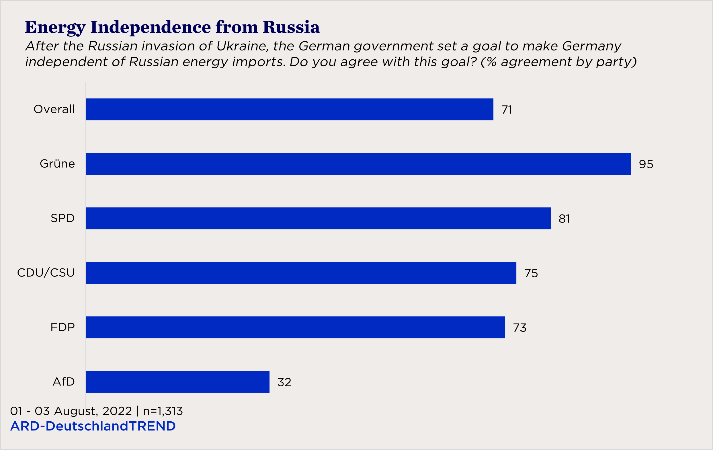 bar chart showing views of German energy independence from Russia