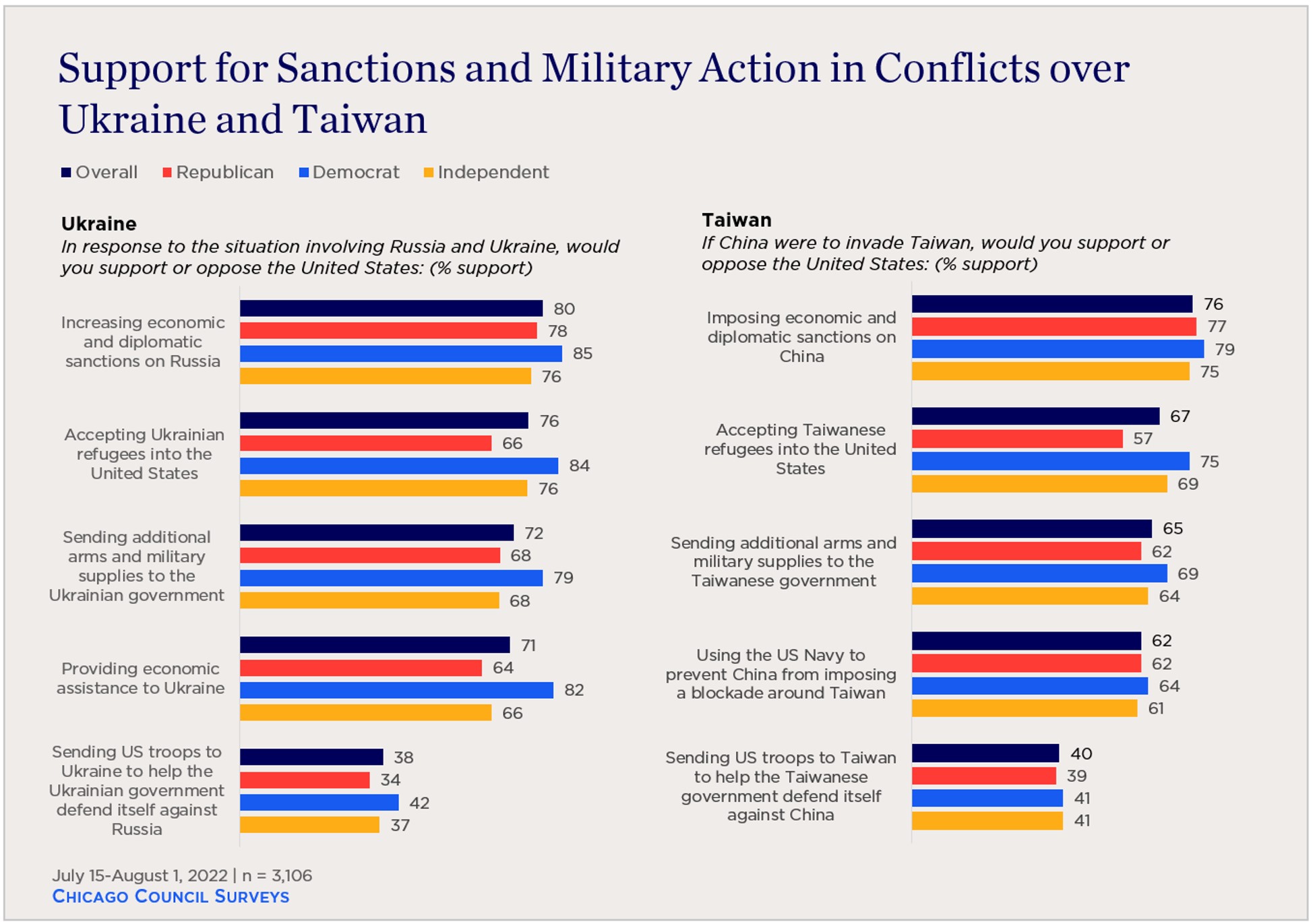 "support for various policies toward Ukraine and Taiwan"