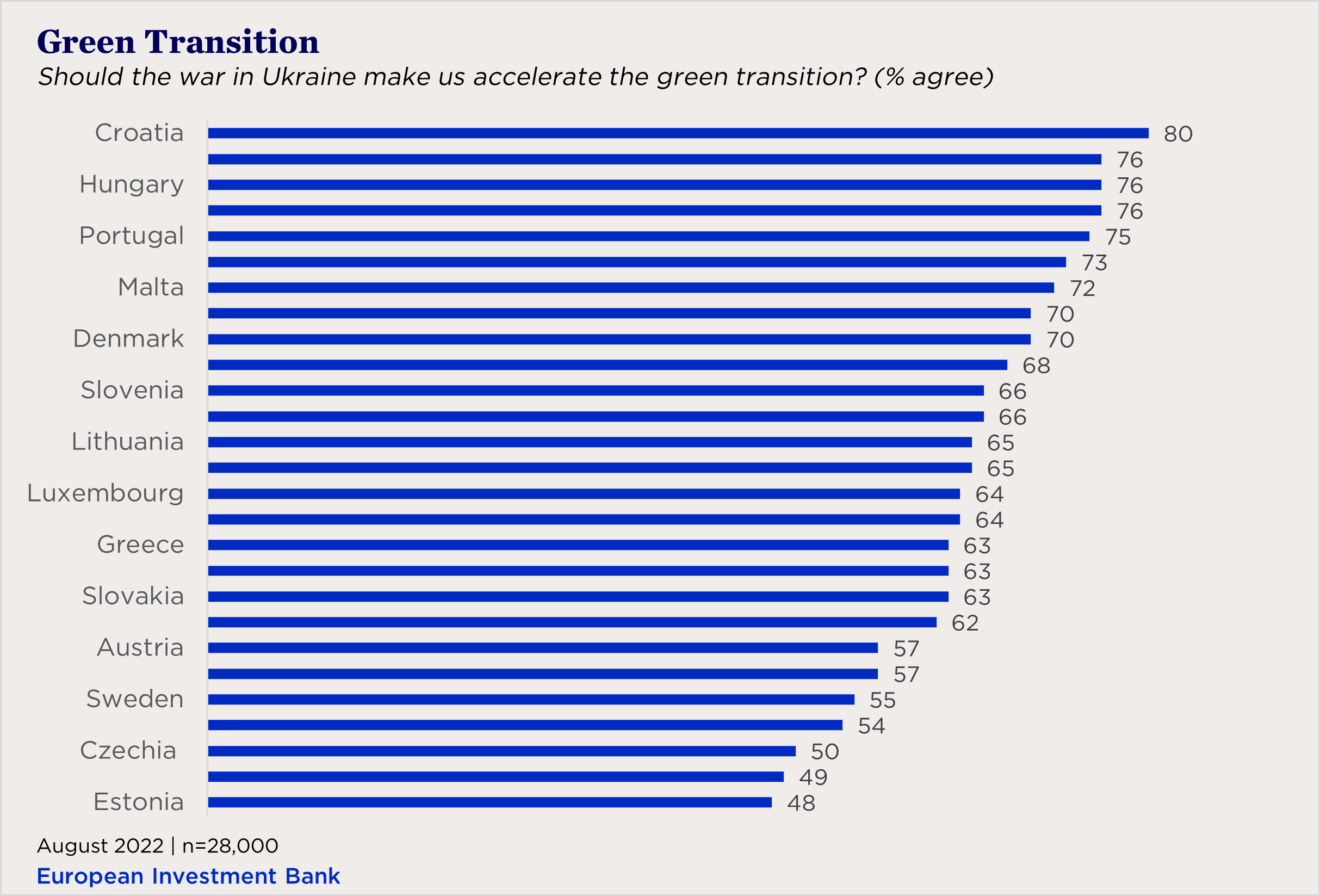 "bar chart showing European views toward accelerating the green transition"