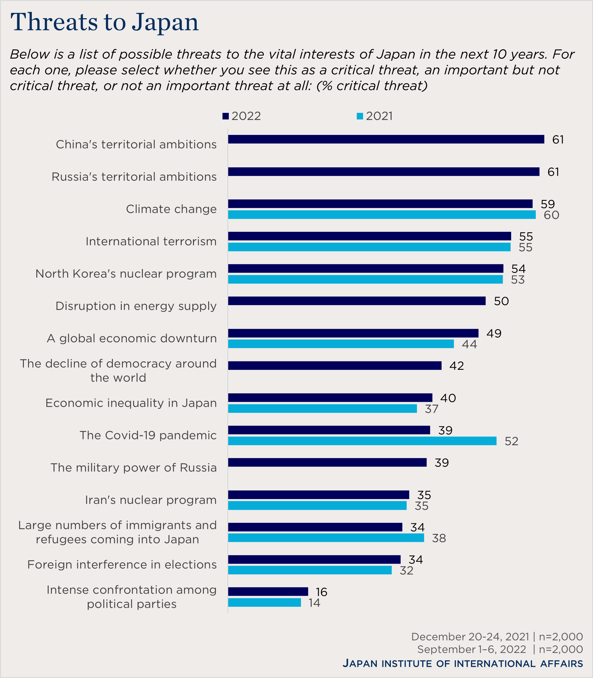 "bar chart showing views on perceived threats to Japan"