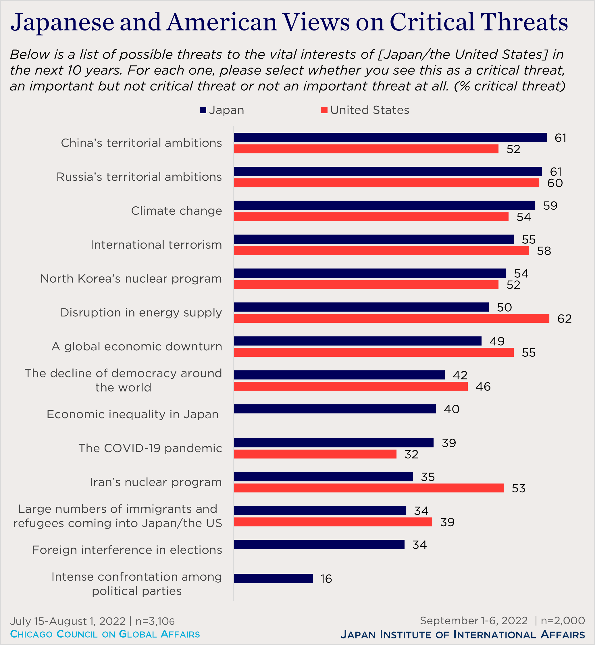 "bar chart showing views on critical threats"