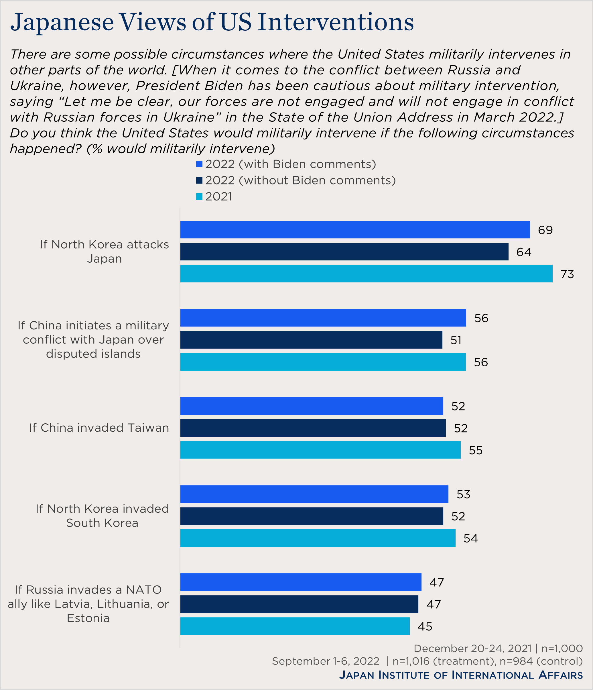 "bar chart showing Japanese views of US interventions"