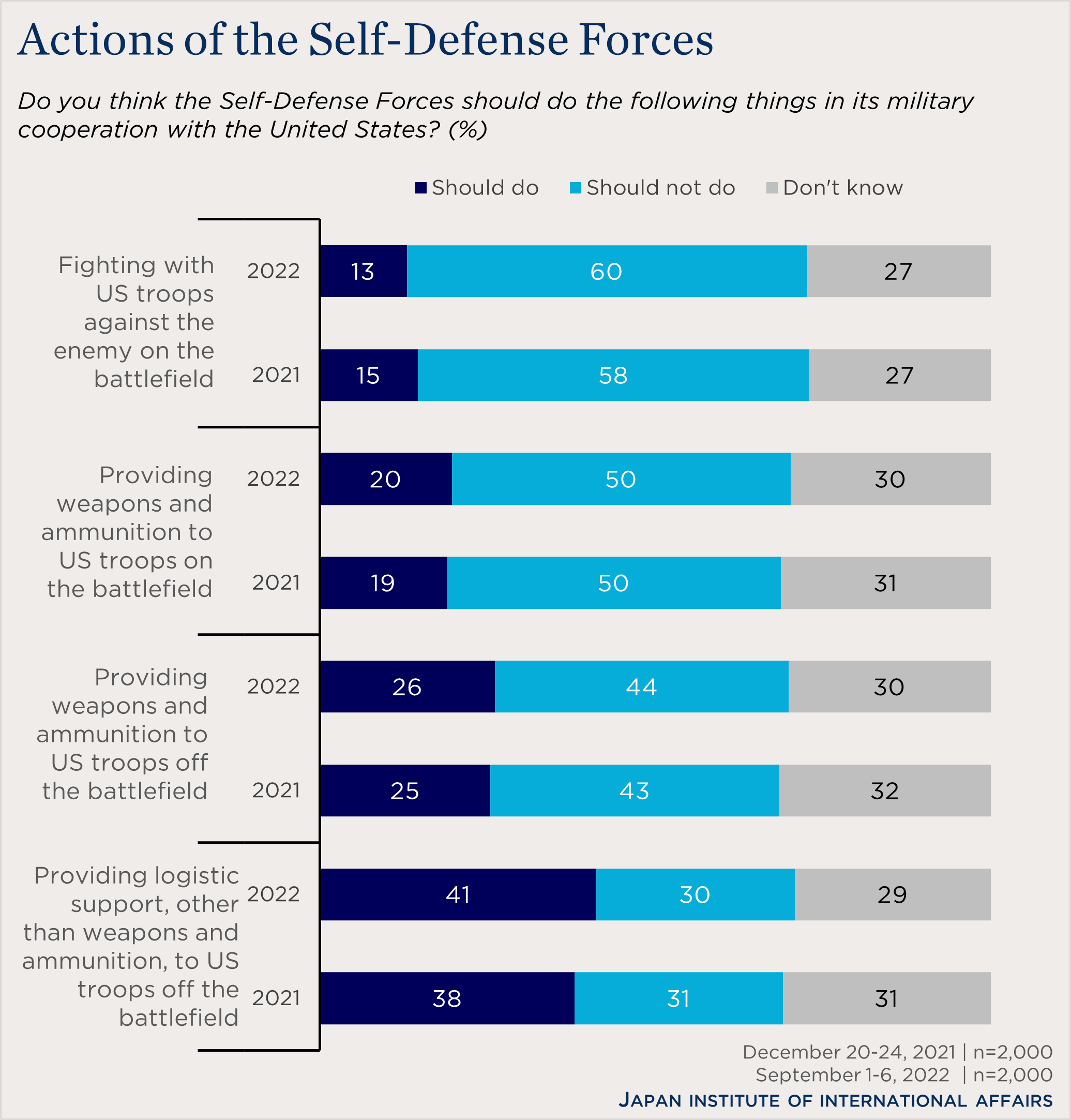 "bar chart showing views of self-defense forces"