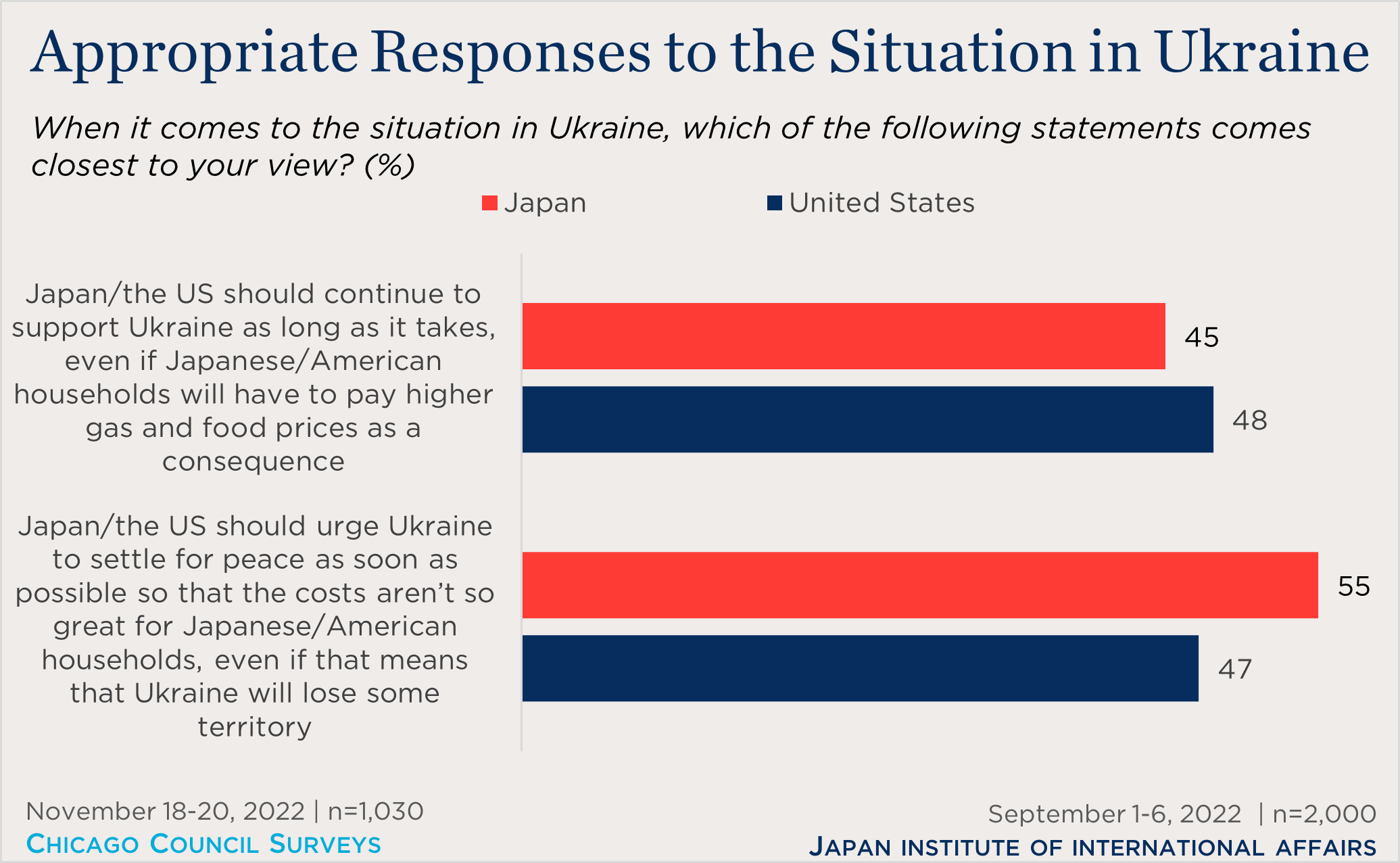 "bar chart showing views on responses to war in Ukraine"