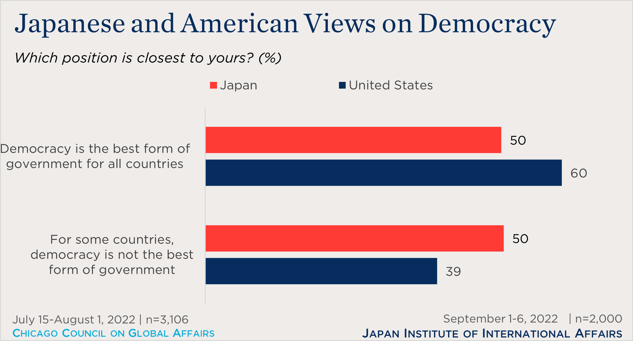 "bar chart showing views on democracy"