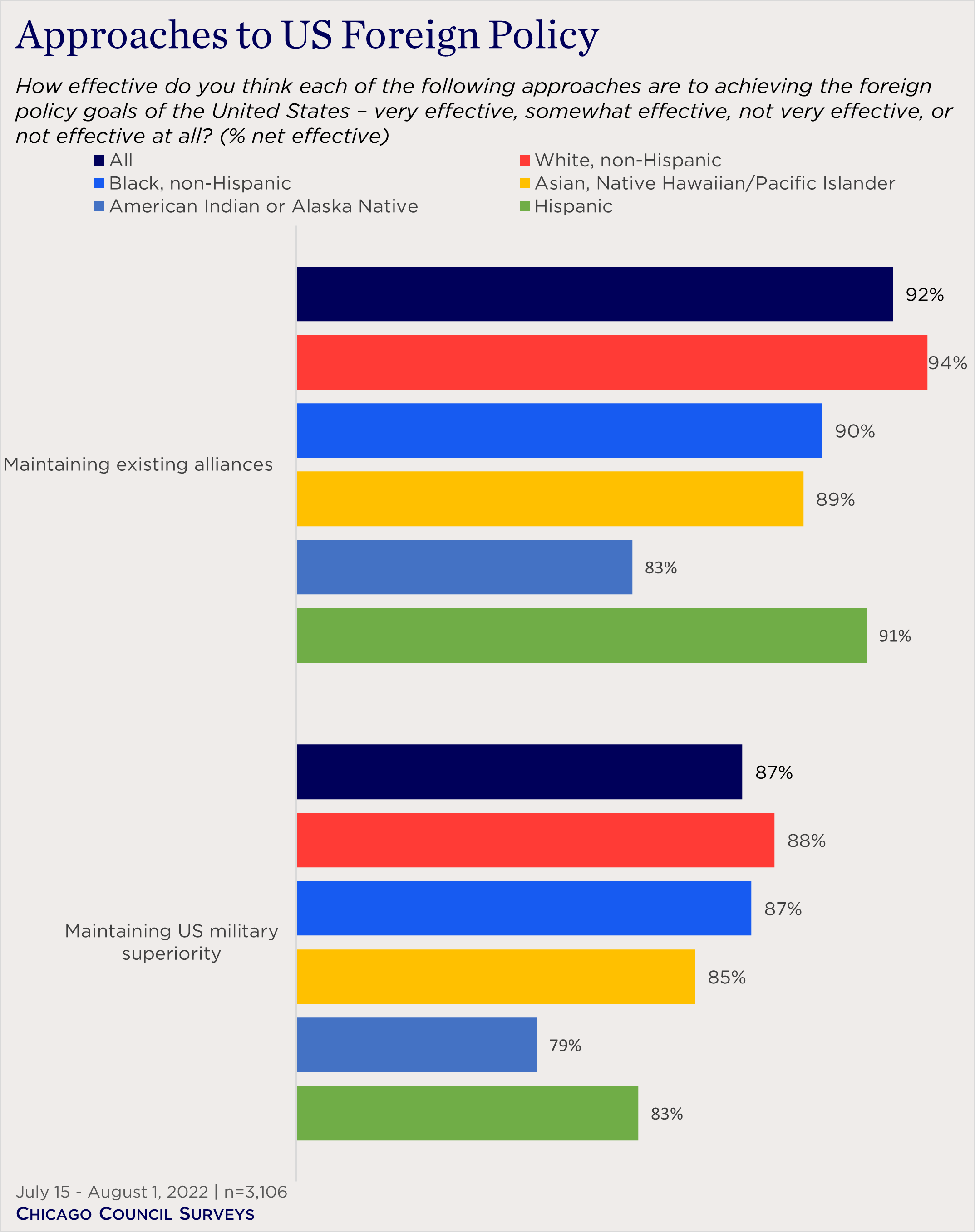 ""bar chart showing views of effective approaches to US foreign policy by race""