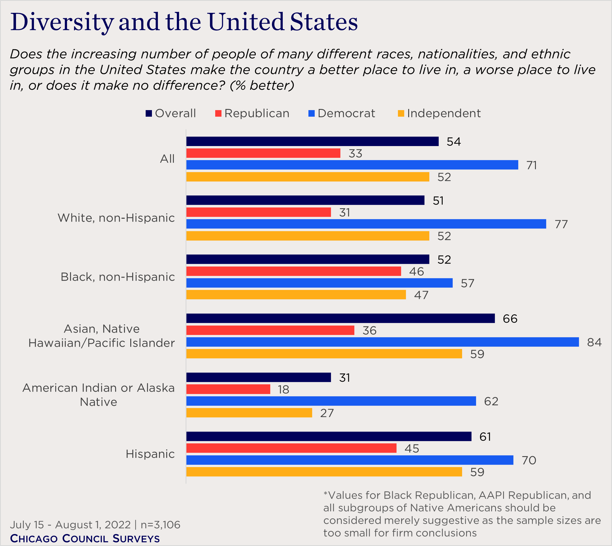 "bar chart showing views of US diversity by race and party"