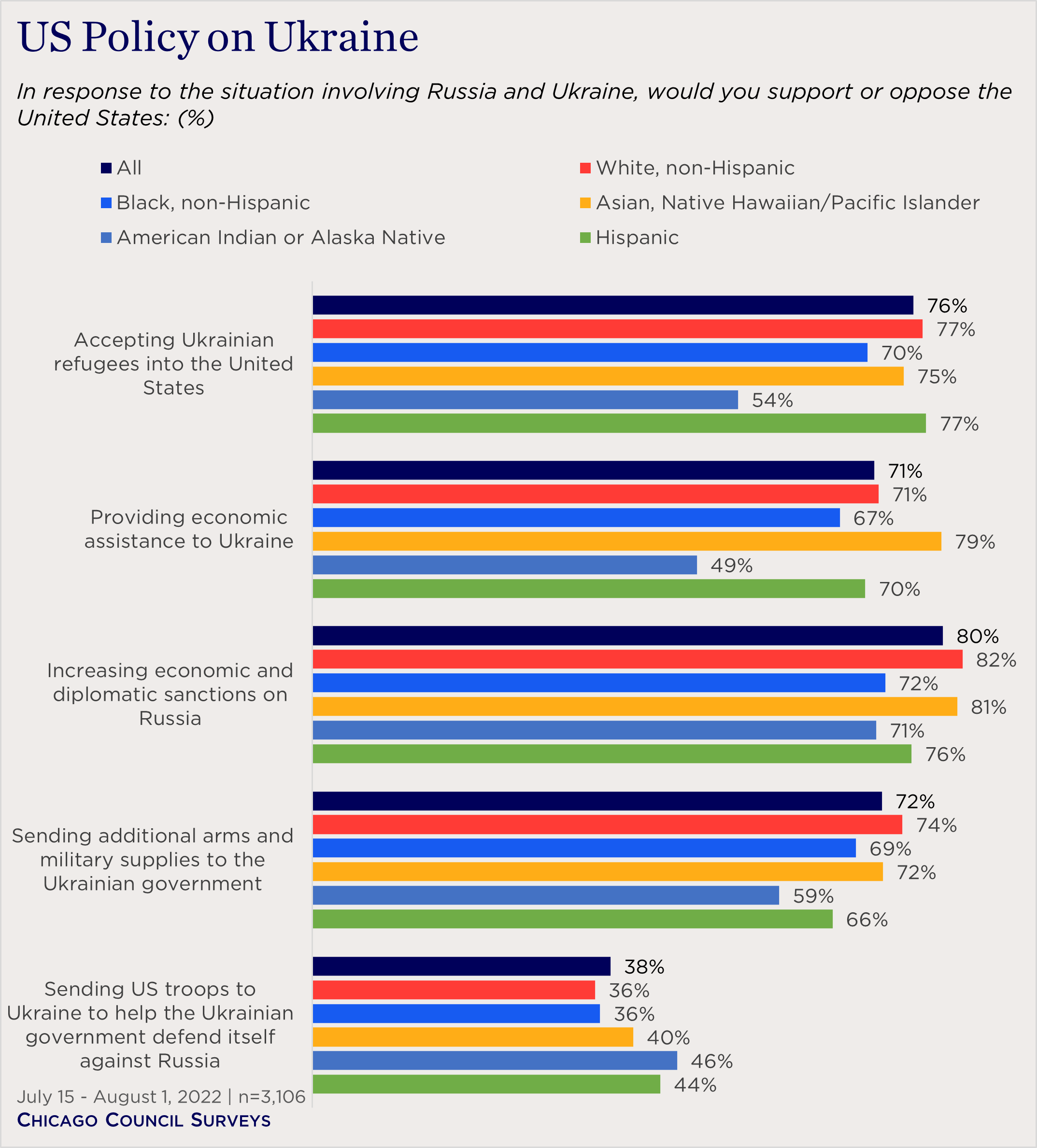 "bar chart showing views of US Ukraine policy by race"