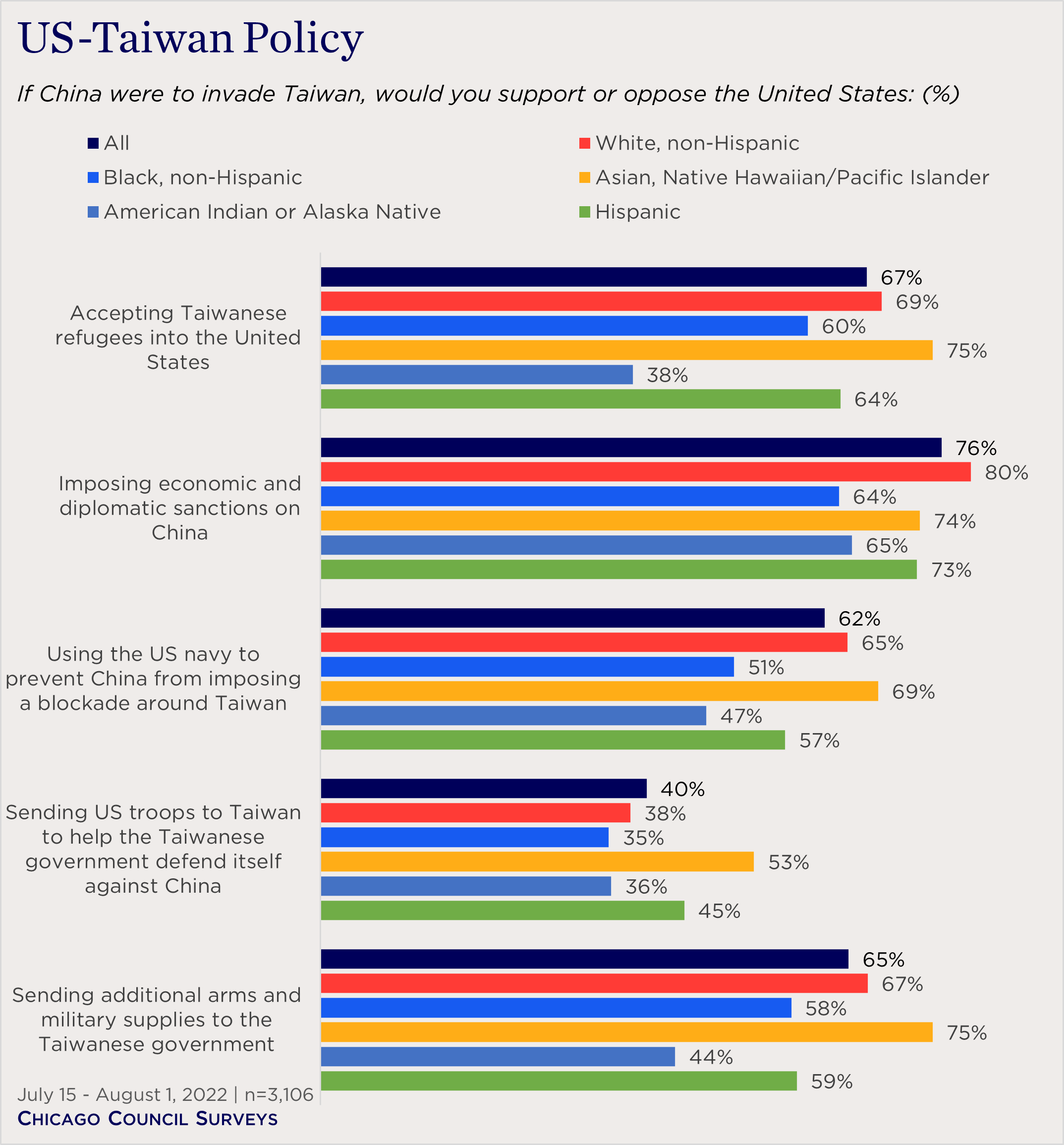 "bar chart showing views of US Taiwan policies by race"