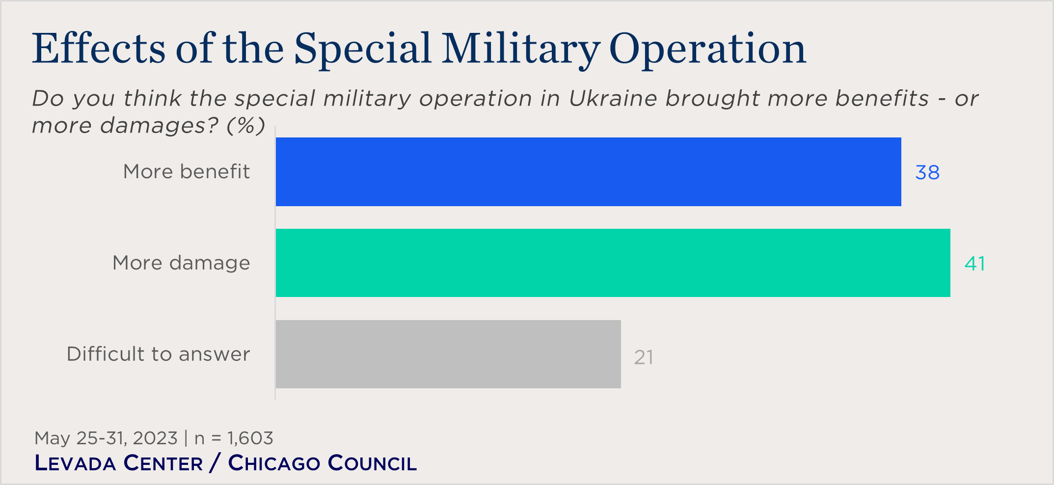 bar chart showing views of effects of the SMO