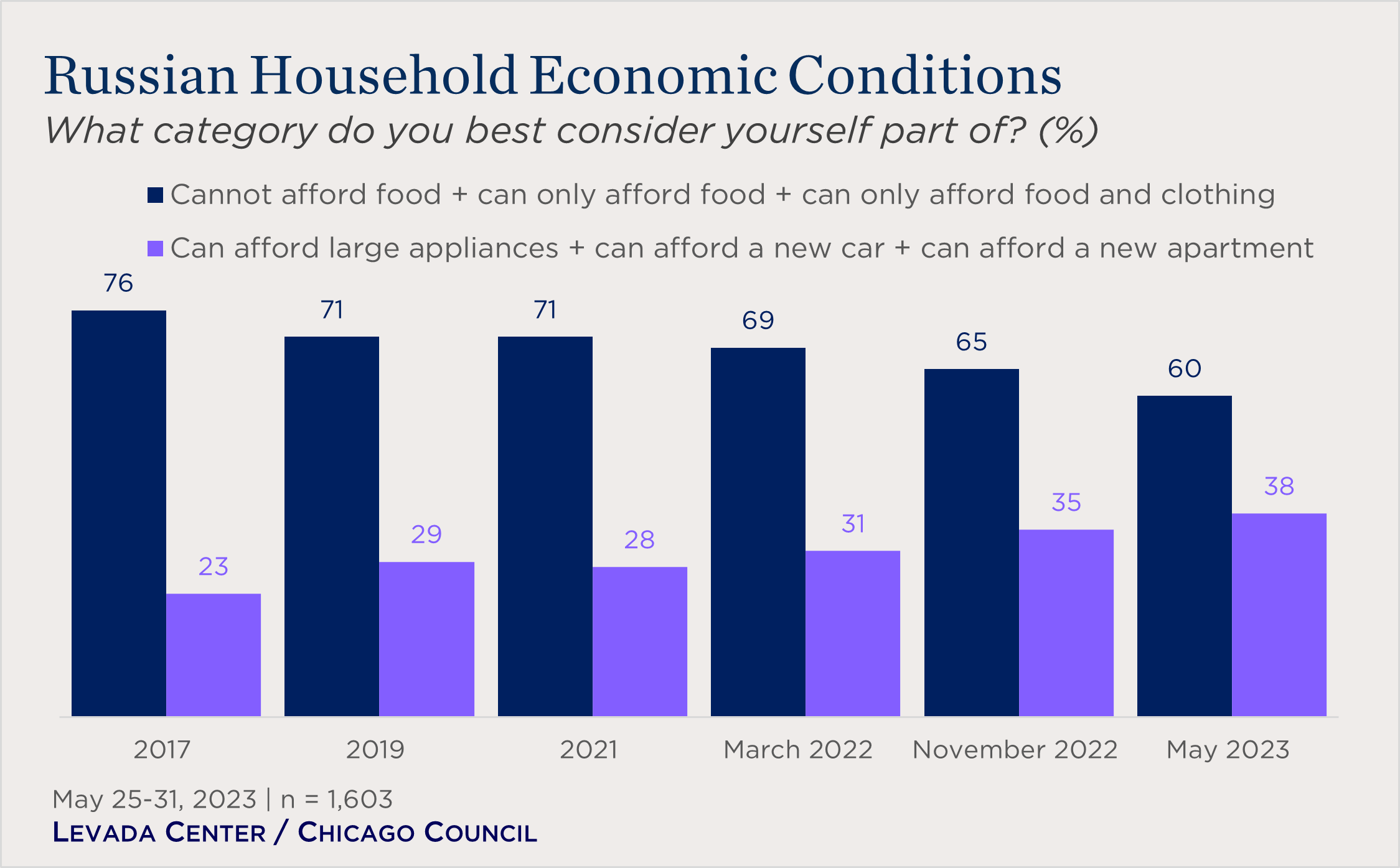 "bar chart showing Russian household economic conditions"