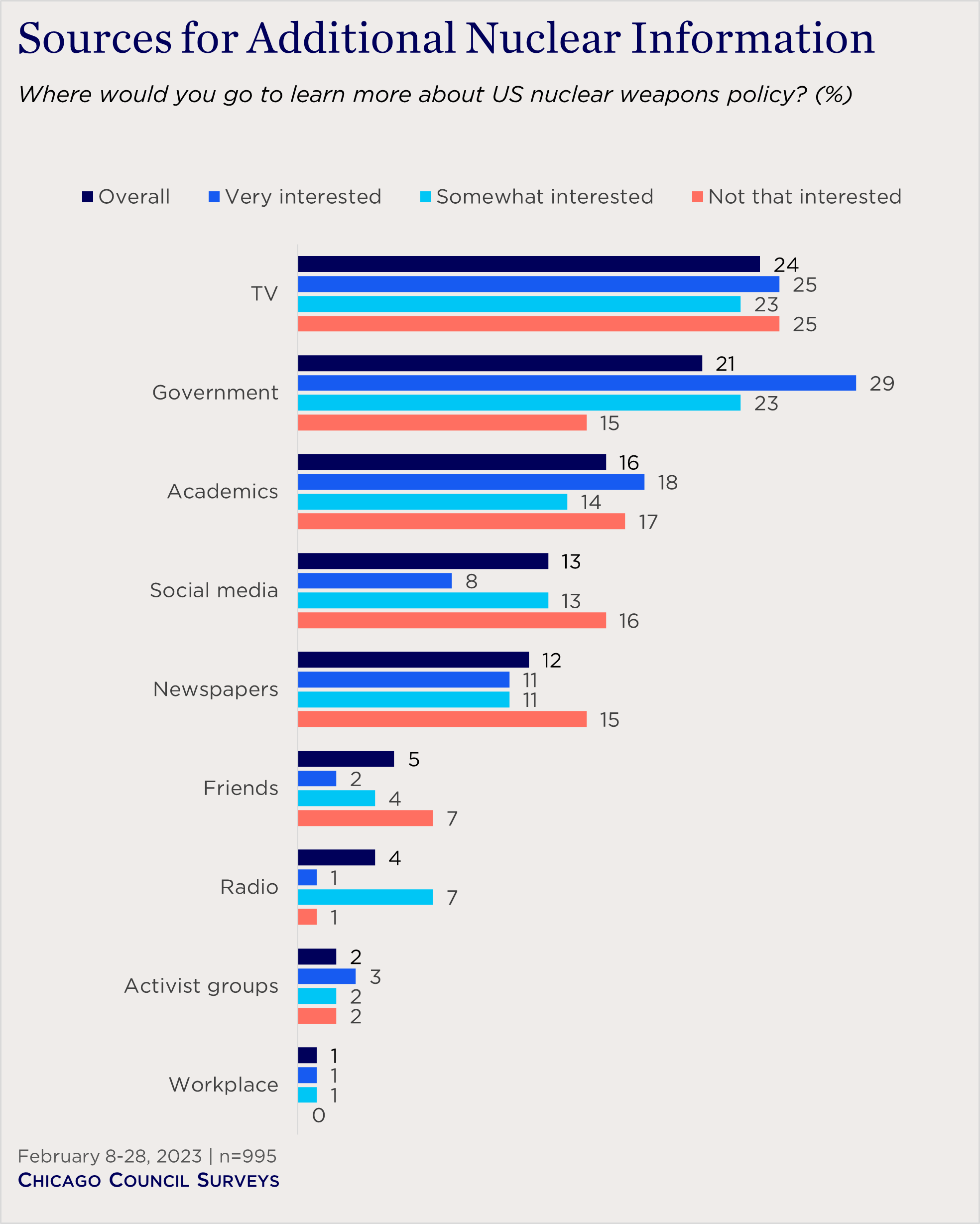 "bar chart showing sources for additional information on nuclear weapons by interest level"