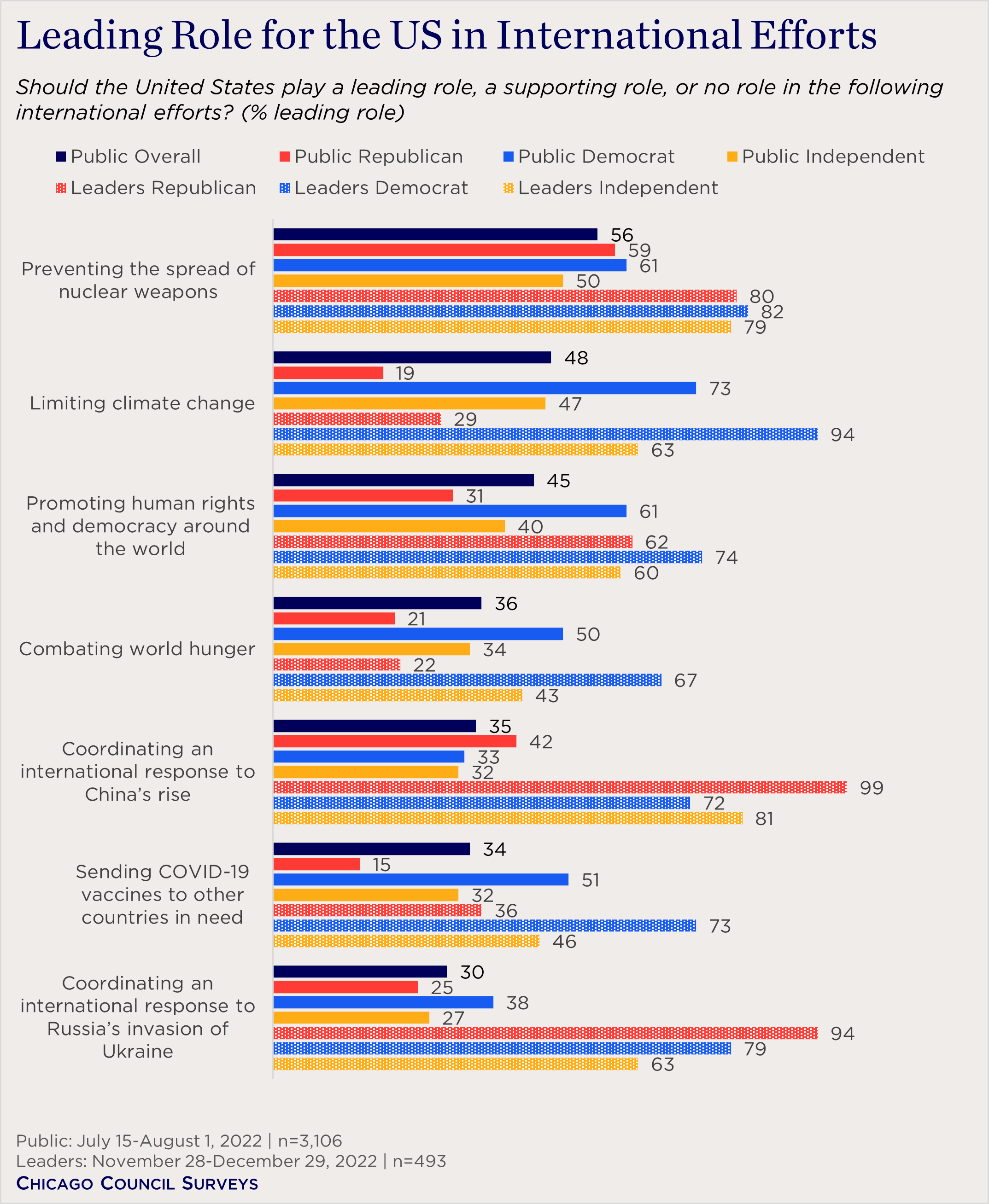 "bar chart showing views on where the US should play a leading role in international efforts"