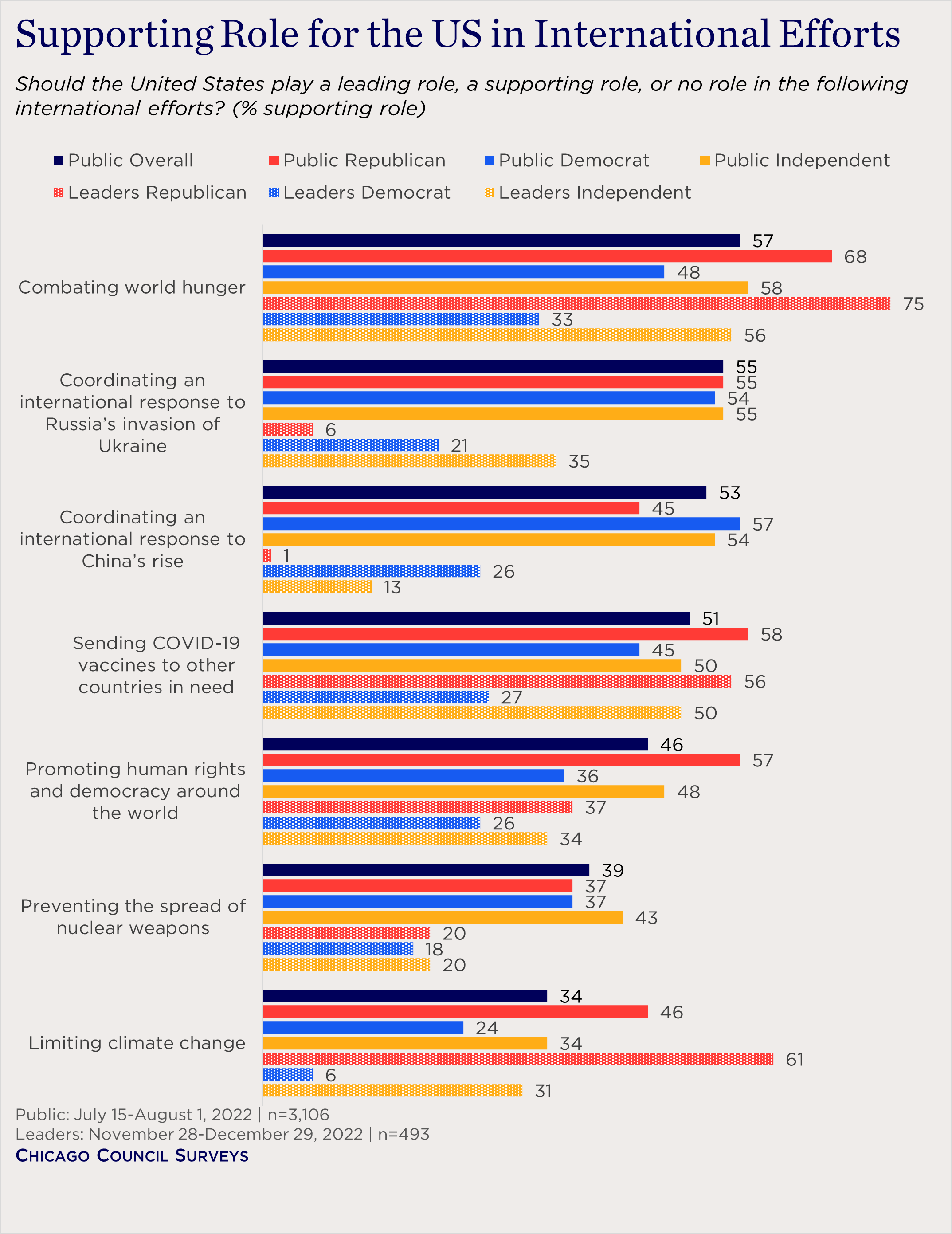 "bar chart showing views on where the US should play a supporting role in international efforts"