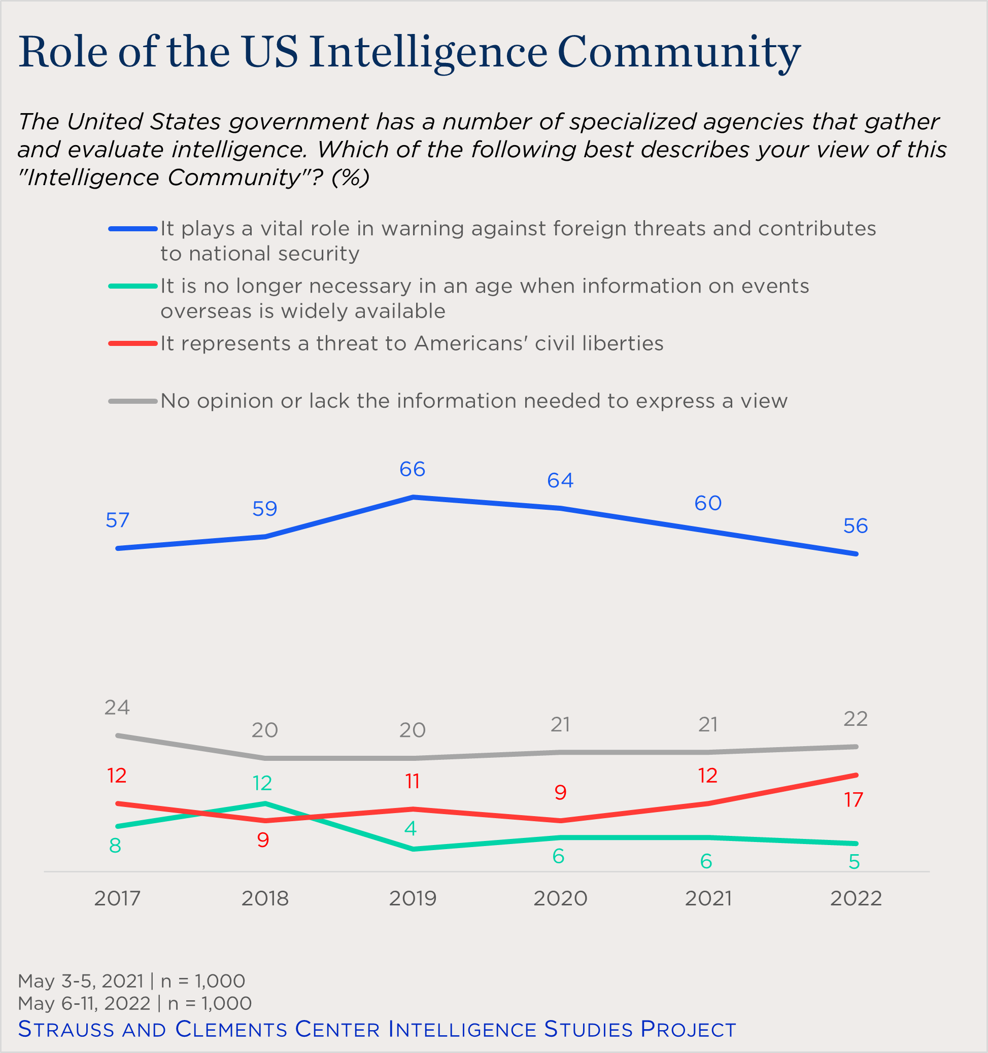 "line chart showing views of the role of the IC"