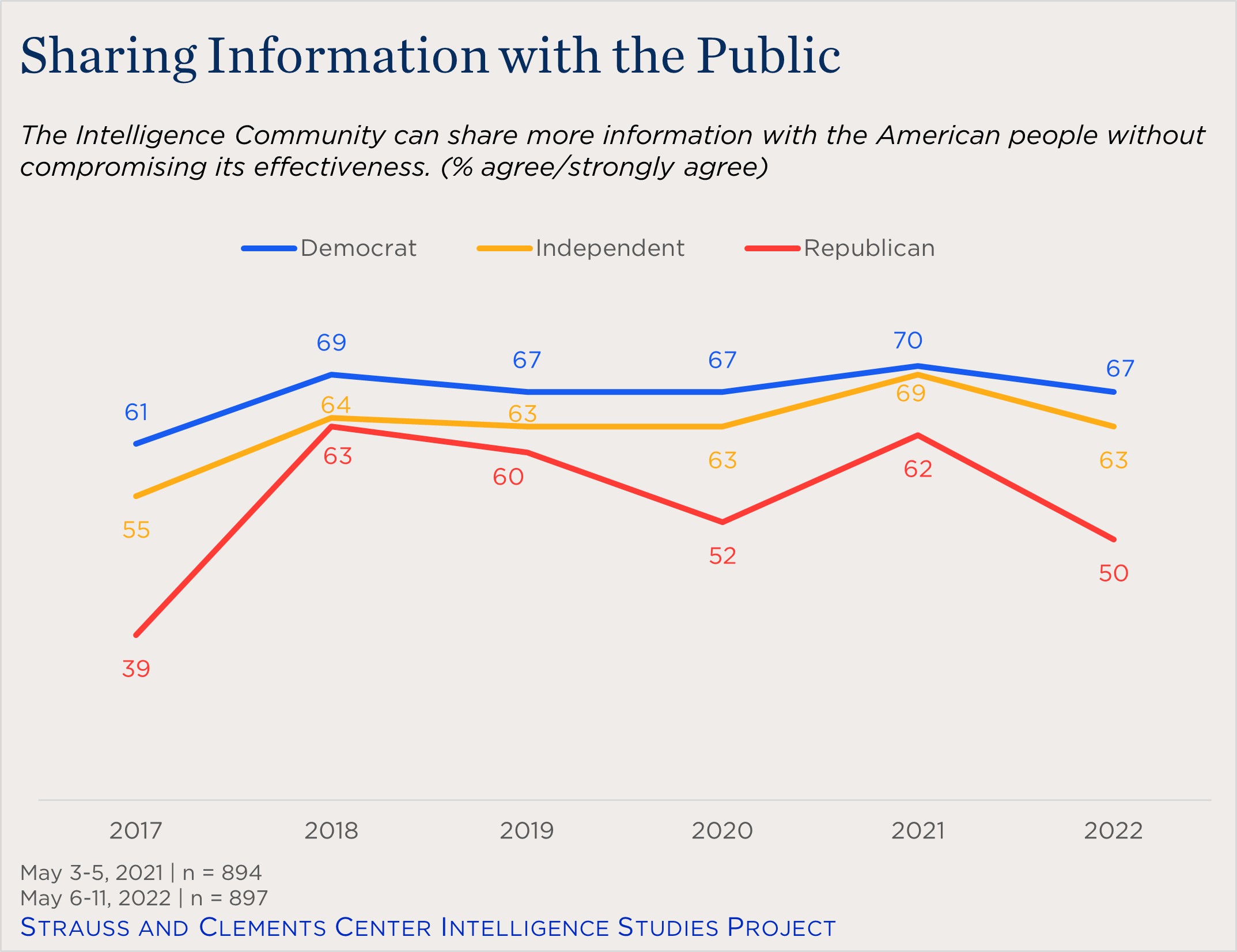 "bar chart showing partisan views on sharing intelligence with the public"