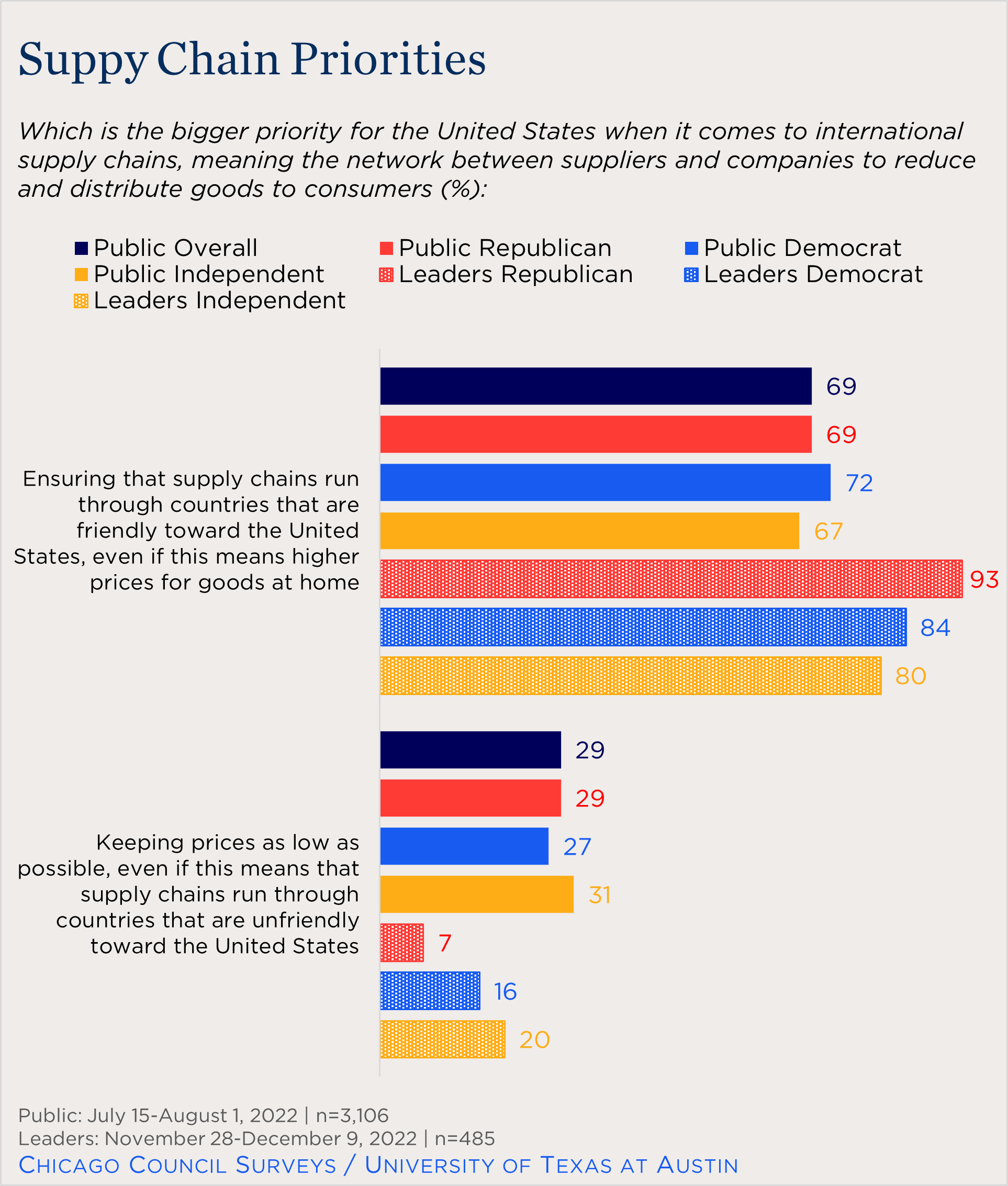 "bar chart showing public and leader views of supply chain priority"