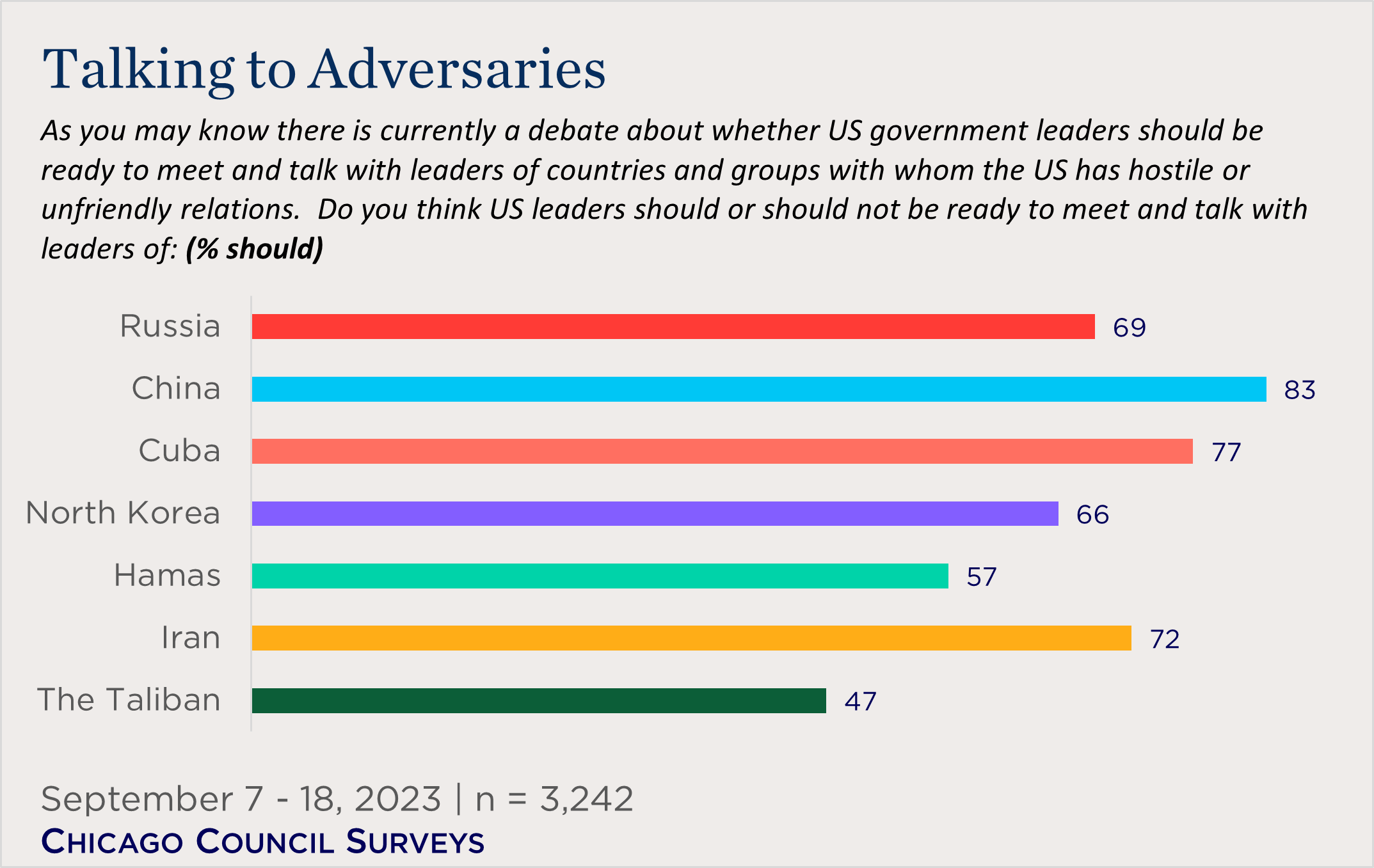 "bar chart showing views of talking to different US adversaries"