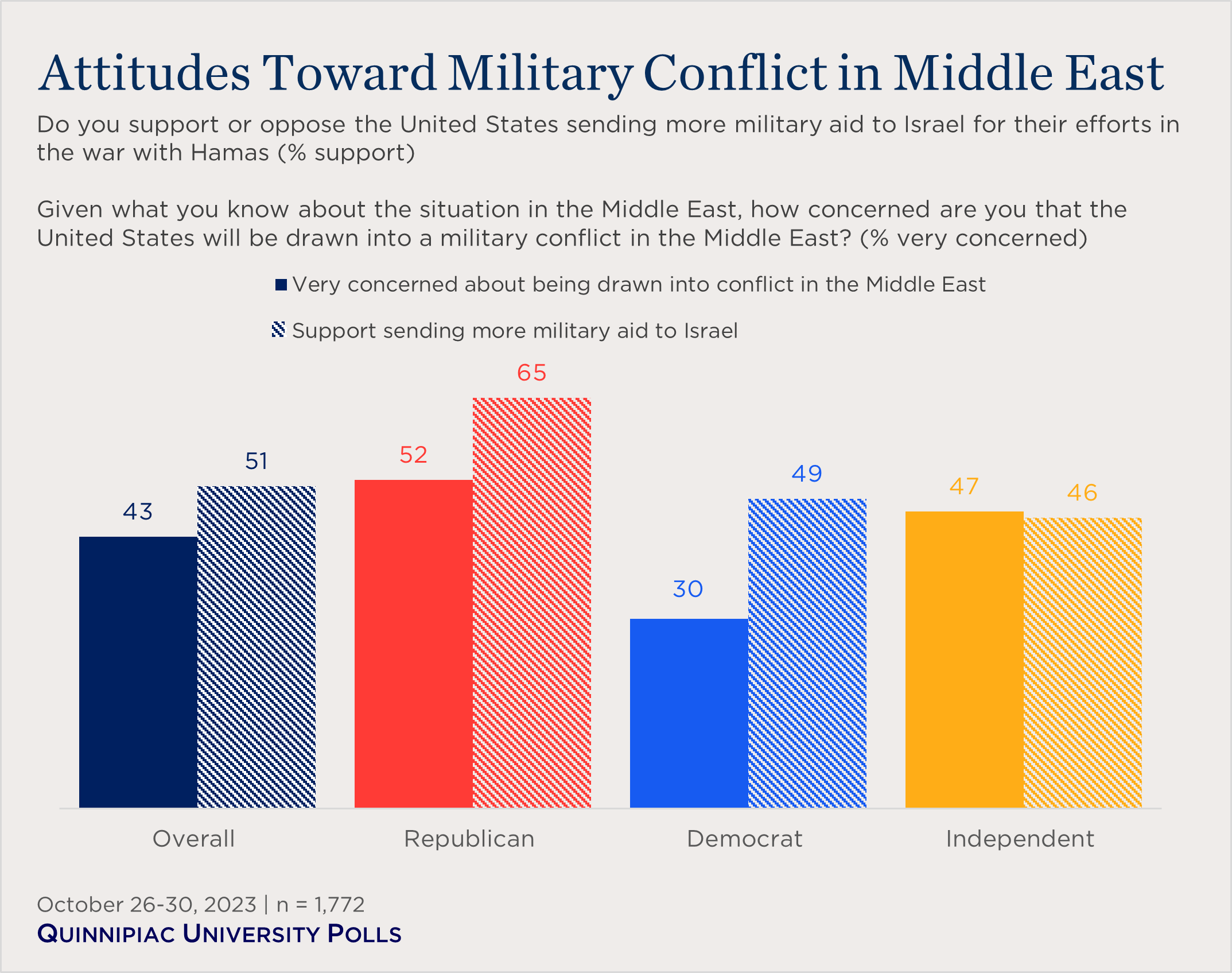 "bar char showing US attitudes toward military conflict in the Middle East"