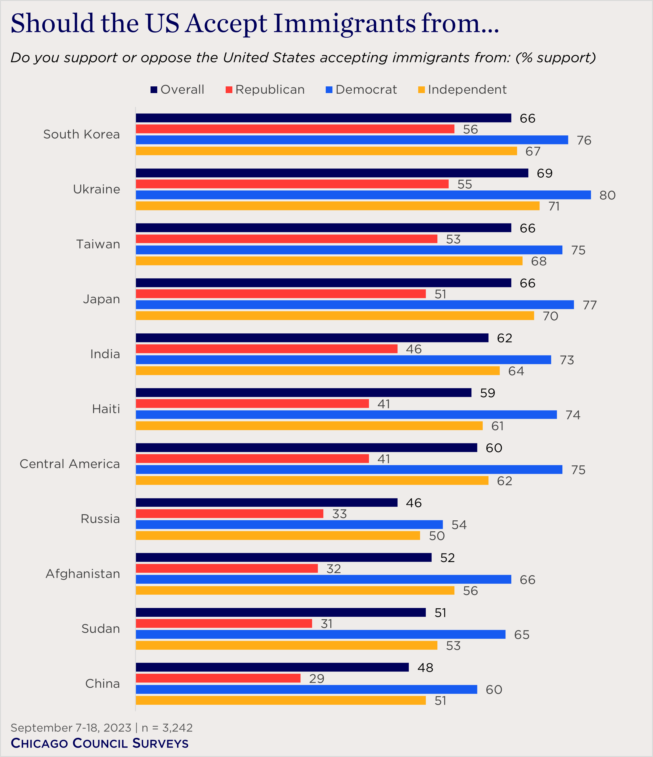 "bar chart showing partisan views of accepting immigrants"