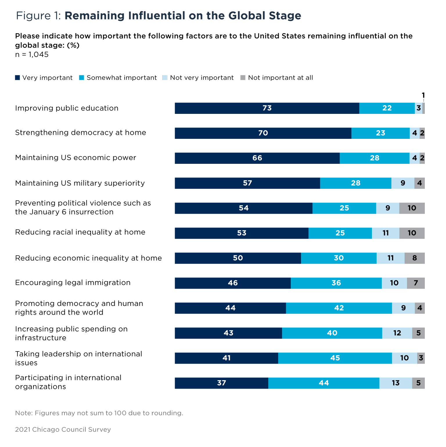 Bar graph showing opinion of factors contributing to the US remaining influential