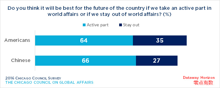 Bar graph showing America and Chinese opinion on whether the US should take an active or inactive part in world affairs