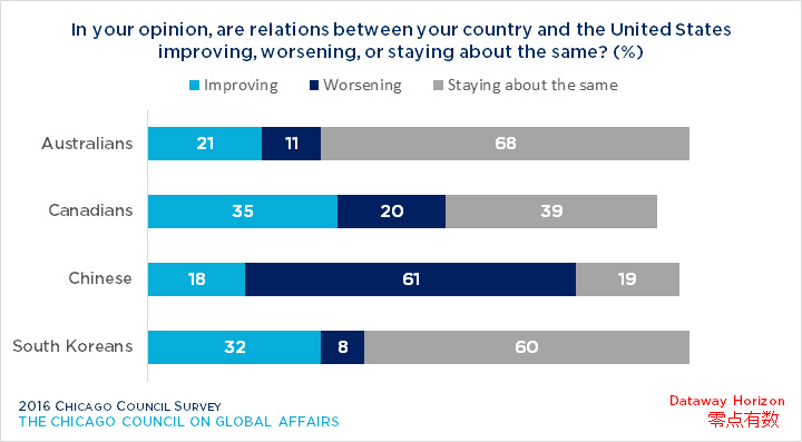 Bar graph showing opinion on whether or not your home country's relations are improving with the US