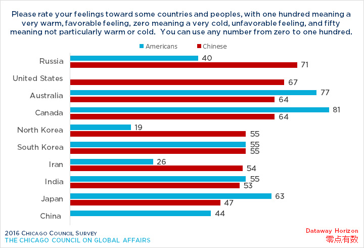 Bar graph showing opinion on rating on US and China relationships with other countries