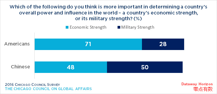 Bar graph showing American and Chinese opinion on the role on economic vs military strength