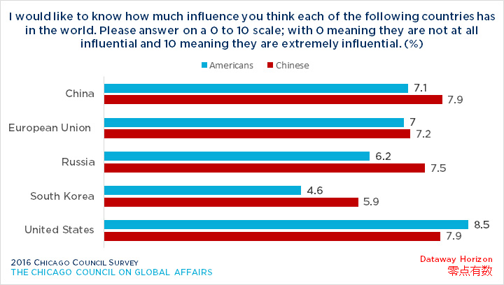 Bar graph showing opinion of the US or China's influence on the world