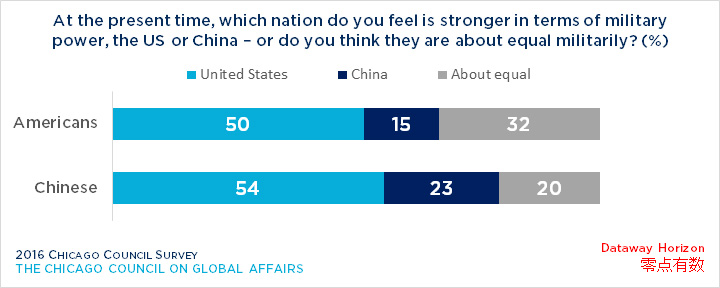 Bar graph showing opinion on American and Chinese military power